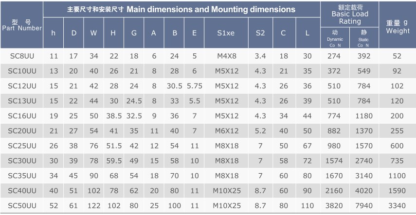 SC..UU Series Linear Bearing Assembly Linear Motion Slide Units of SC8UU SC10UU SC12UU SC13UU SC16UU  SC20UU SC25UU  SC30UU
