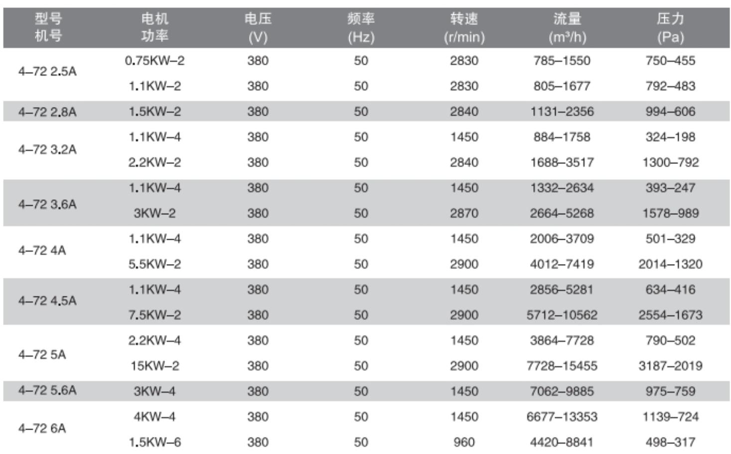Ventilation equipment 4-72 High Temperature-Resistance  Blower Centrifugal Fan