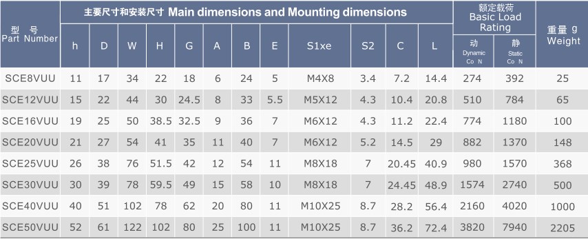SCE..V Series Linear Bearing Assembly Linear Motion Slide Units of SCE8VUU SCE12VUU SCE16VUU SCE20VUU SCE25VUU SCE30VUU SCE40VUU