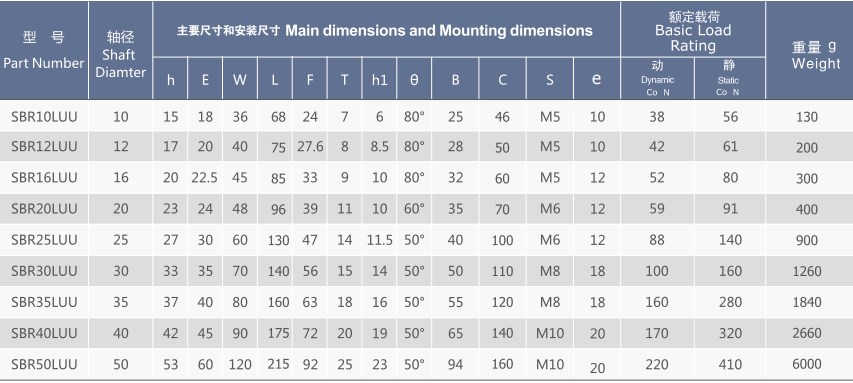 SBR..L Series Linear Bearing Assembly Linear Motion Slide Units of SBR10LUU SBR12LUU SBR16LUU SBR20LUU SBR25LUU SBR30LUU