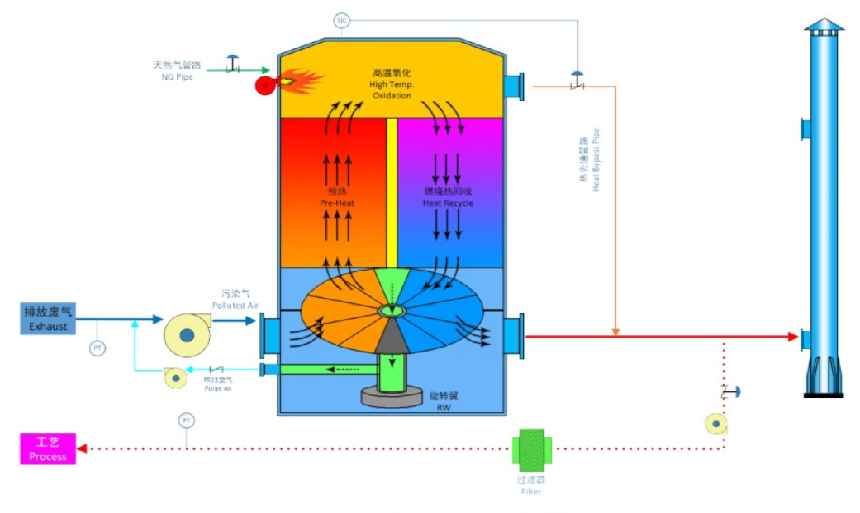 VOCs Exhaust Gas Treatment RTO Regenerative Thermal Oxidizer for Film Coating Industry Solution