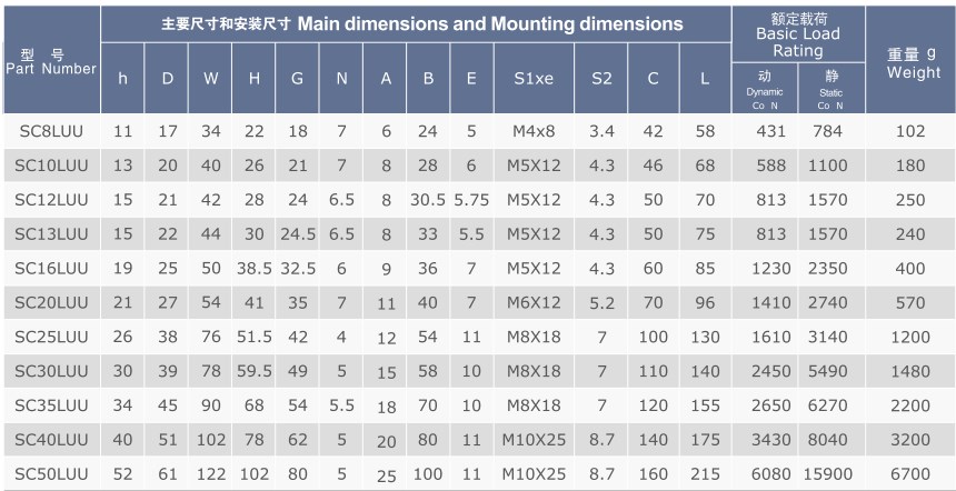 SC..L (SMA..W) Series Linear Bearing Assembly Linear Motion Slide Units of SC8LUU SC10LUU SC12LUU SC13LUU SC16LUU SC20LUU
