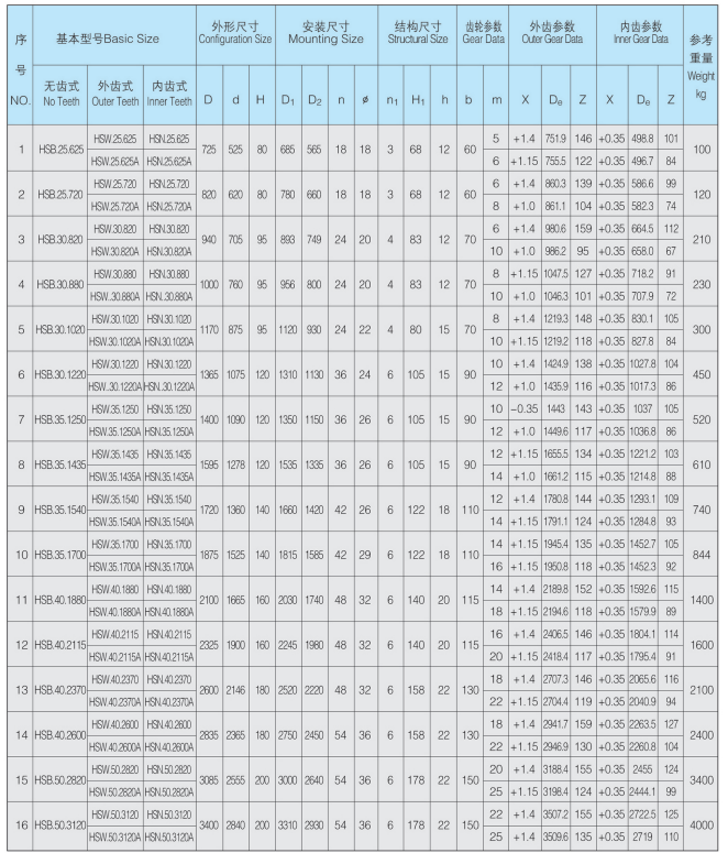 Standard HS Series Single Row 4 Point Contact Ball Slewing Bearing for Crane Excavator