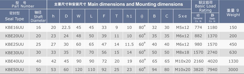 KBE Series Linear Bearing Assembly Linear Motion Slide Units of KBE16UU KBE20UU KBE25UU KBE30UU KBE40UU KBE50UU