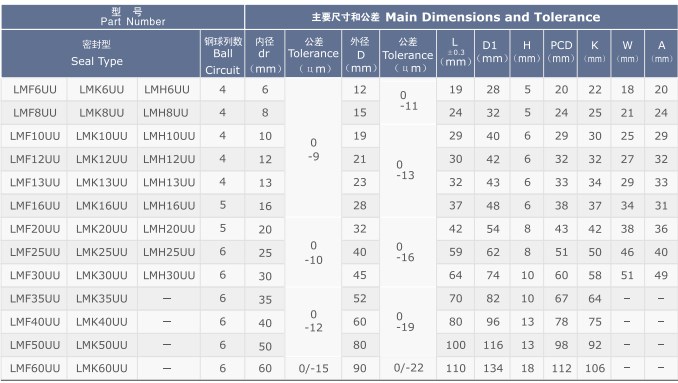 LMF/K/H (SMF/K/T) Series Linear Bush Bearing Bushing of LMF6UU LMK6UU LMH6UU