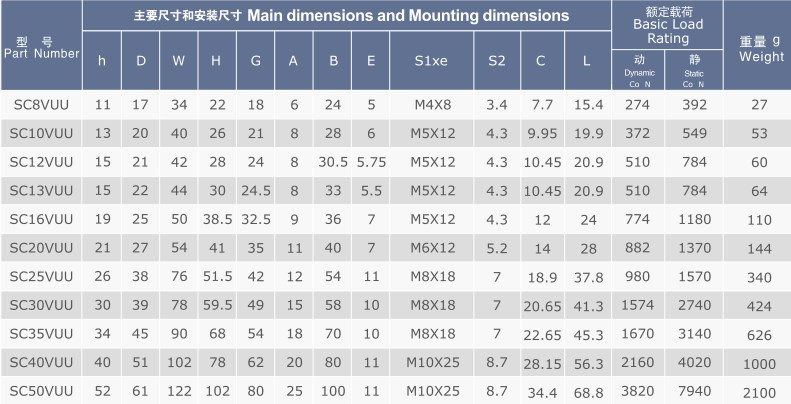 SC...V (SMA..S) Series Linear Bearing Assembly Linear Motion Slide Units of SC8VUU SC10VUU SC12VUU SC13VUU SC16VUU