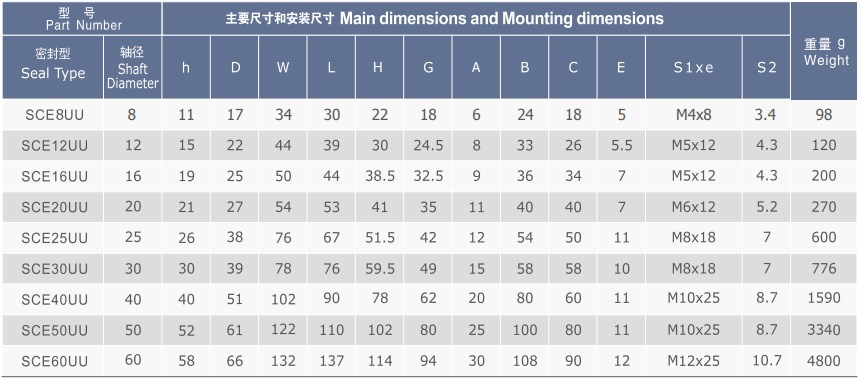 SCE Series Linear Bearing Assembly Linear Motion Slide Units of SCE8UU SCE12UU SCE16UU SCE20UU SCE25UU SCE30UU SCE40UU SCE50UU