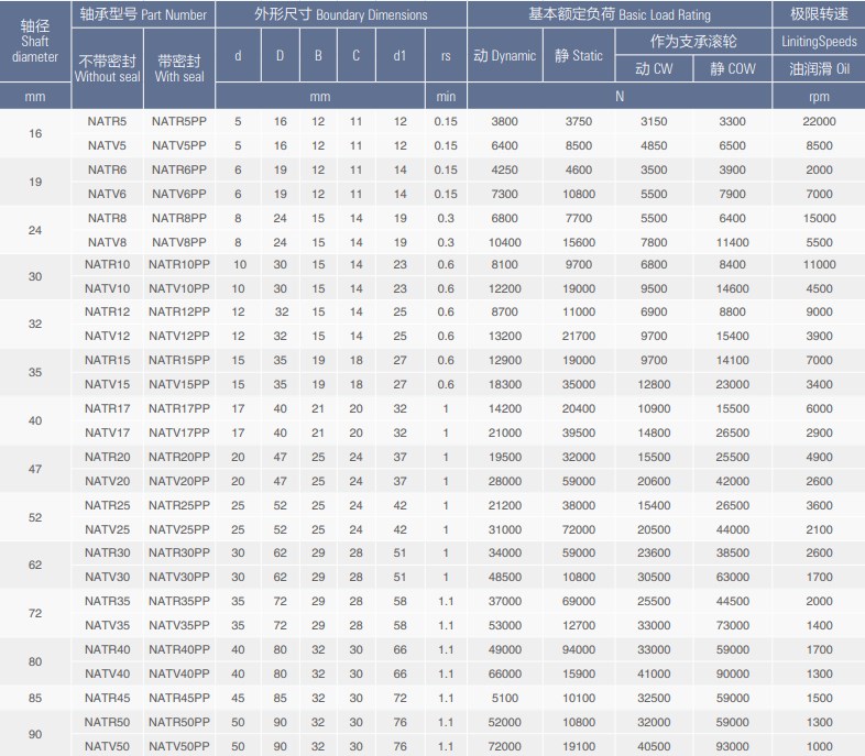 NATR Series Suppprting Roller Bearing of NATR5 NATV5 NATR6 NATR8