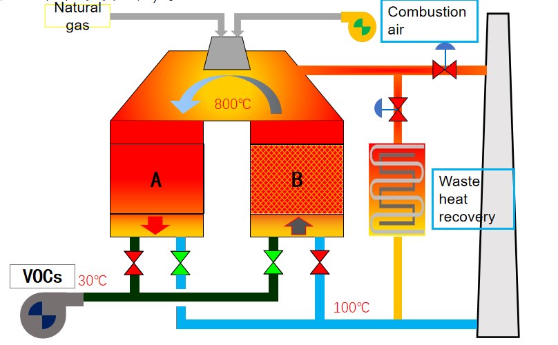 VOCs Exhaust Gas Treatment RTO Regenerative Thermal Oxidizer for Film Coating Industry Solution