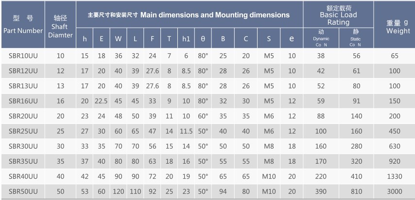 SBR Series Linear Bearing Assembly Linear Motion Slide Units of  SBR10UU SBR12UU SBR13UU SBR16UU SBR20UU SBR25UU  SBR30UU