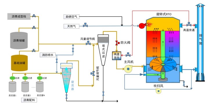 Waste Gas VOCs Exhaust Gas Treatment RTO Regenerative Thermal Oxidizer for Film Coating SBS Industry Environmental Protection