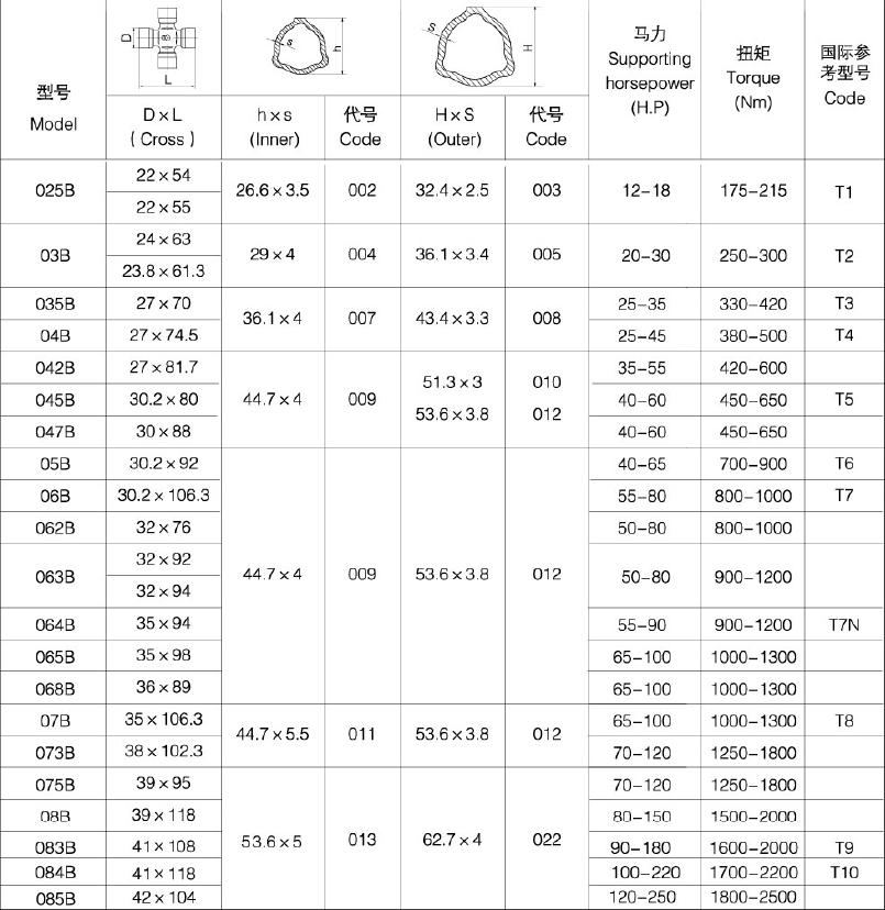 Good Quality B Series Triangular Tube PTO Shaft for Agriculture