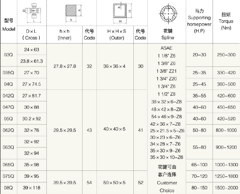 Customized Wholesale Prices Q Series Square Tube PTO Shaft for Agriculture Irrigation