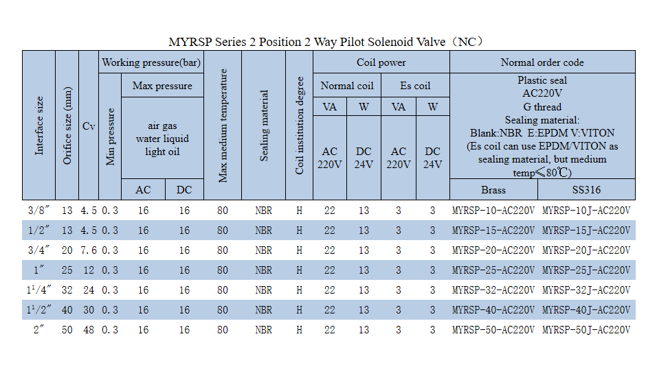 Exquisite Structure Manufacturing MYRSP-20J MYRSP Series Stainless Steel Solenoid Valve for Sale