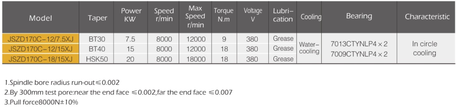 High Quality Durable Using Various 380V CNC 15kw Electric Spindle Motor for CNC Center