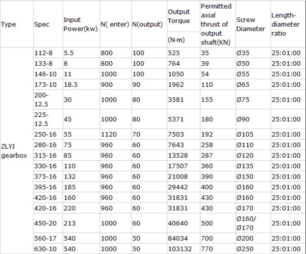 China Ever-power ZLYJ  Various Output Torque twin screw extruder gearbox
