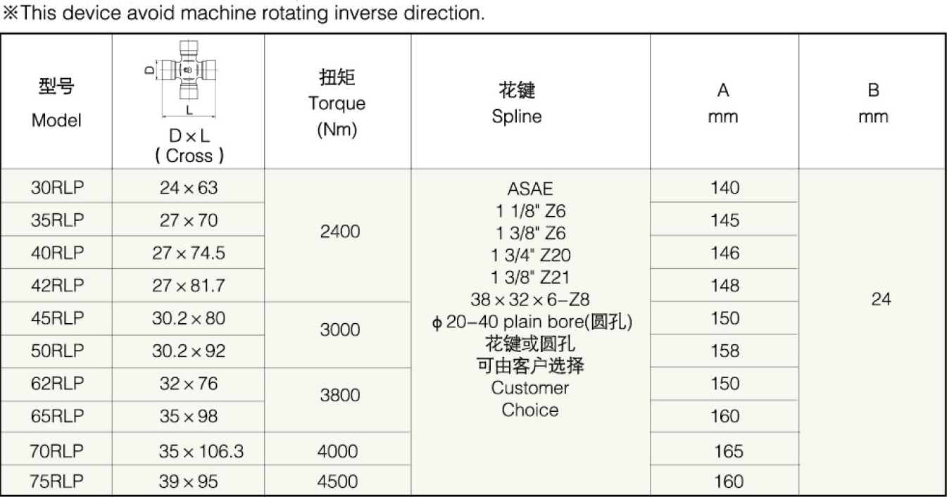 PTO Shaft Parts RLP Series Free-wheel Clutch to Prevent the Machine From Rotating in the Opposite Direction