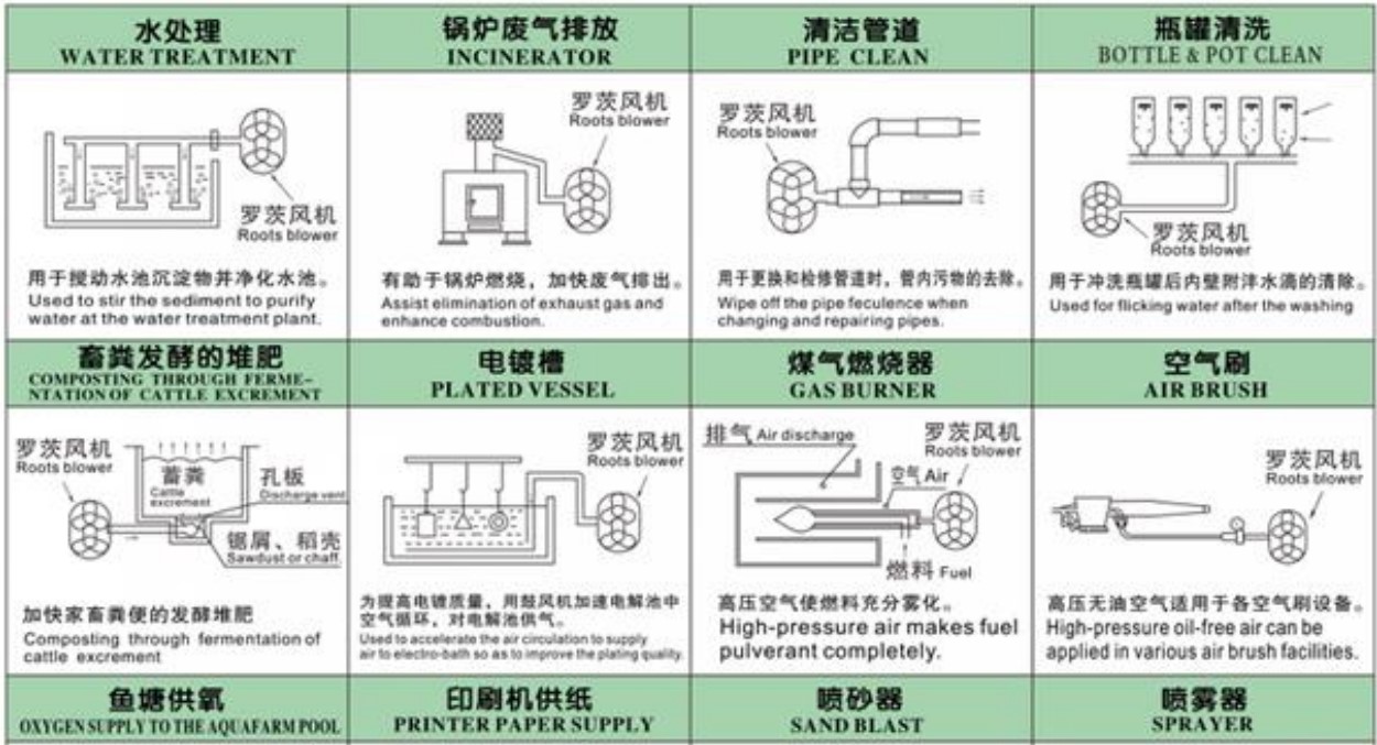 Fish Farm Use High Pressure Three Lobe Roots Blower for Sale