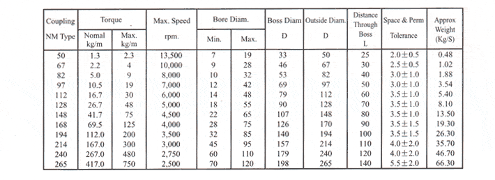 High quality Nor-Mex Coupling With Factory Price