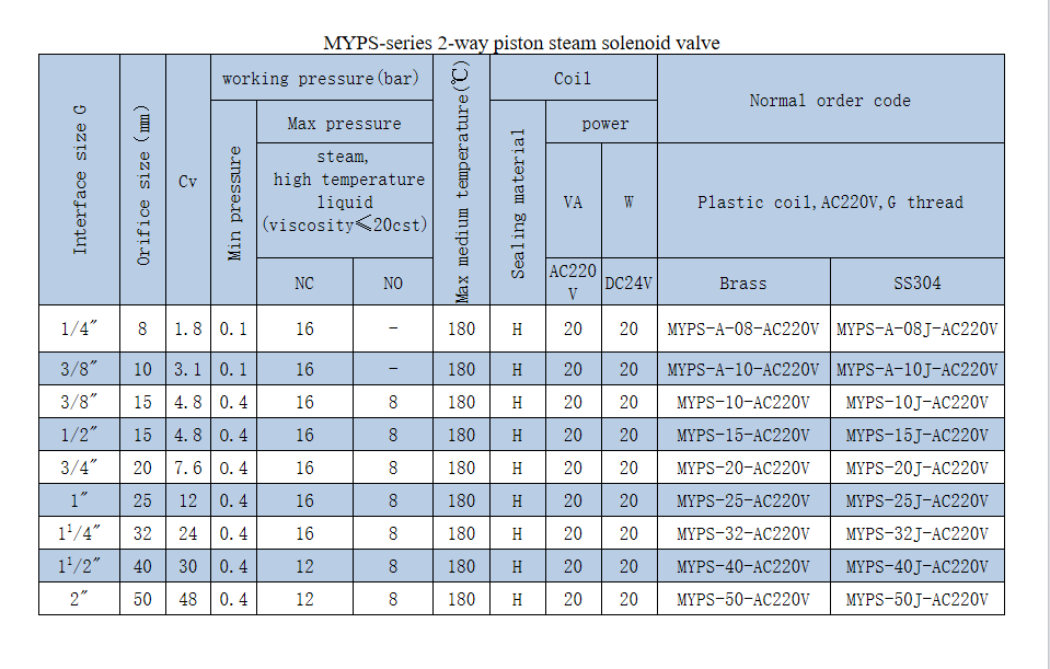Proper Price MYPS-15 MYPS Series Two Position Two-way Piston Pilot Piston Solenoid Valve
