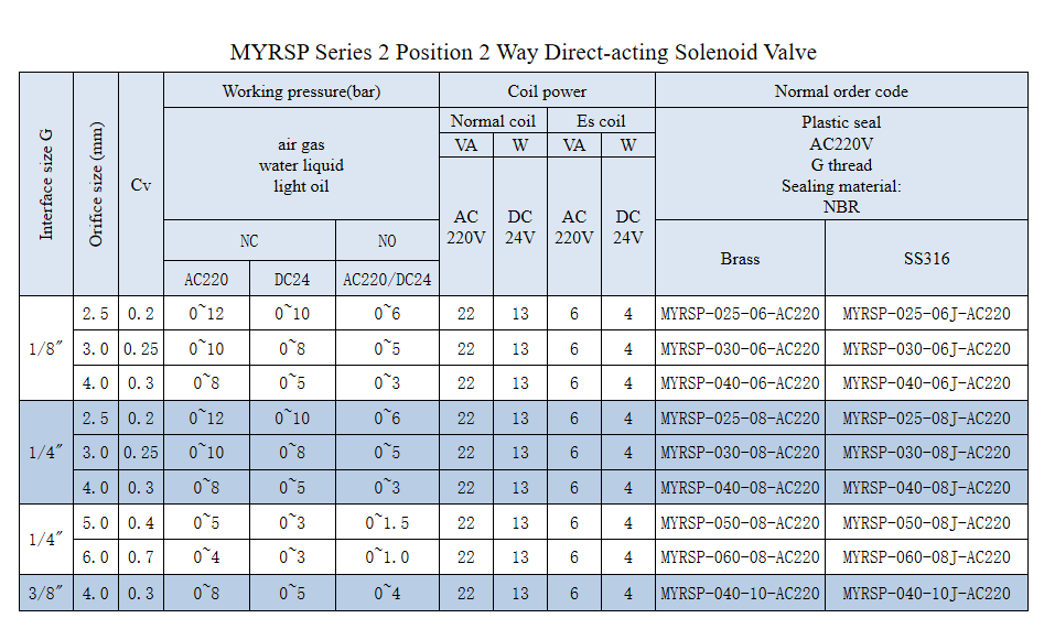 Wholesale Customized MYRSP-025-08 MYRSP Series 2 Position 2 Way Direct-Acting Solenoid Valve