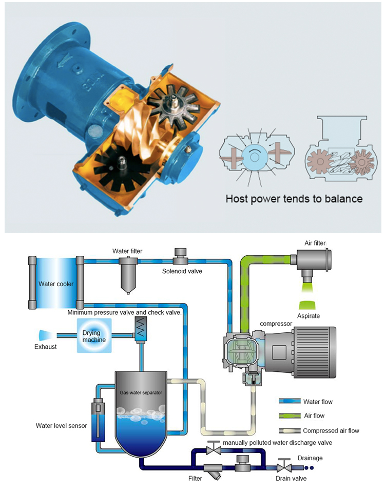 Durable 500 psi High Pressure Oil-free PM VSD Two-stage Screw Air Compressor With Stainless Steel Connection