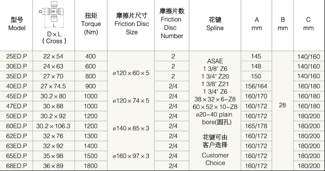 PTO Shaft Parts ED.P Series Taper Pin Friction Clutch for Agricultural Machines With Customer Choice Friction Disc