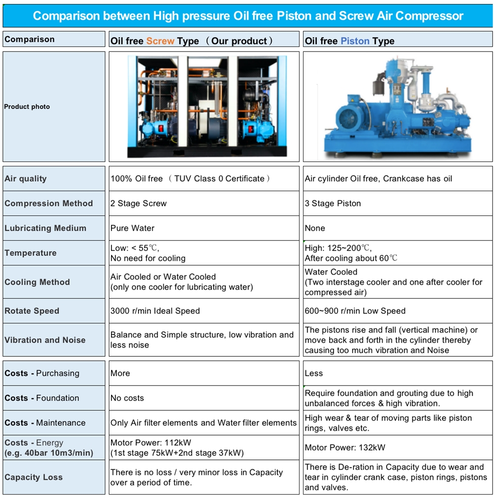 Durable 500 psi High Pressure Oil-free PM VSD Two-stage Screw Air Compressor With Stainless Steel Connection