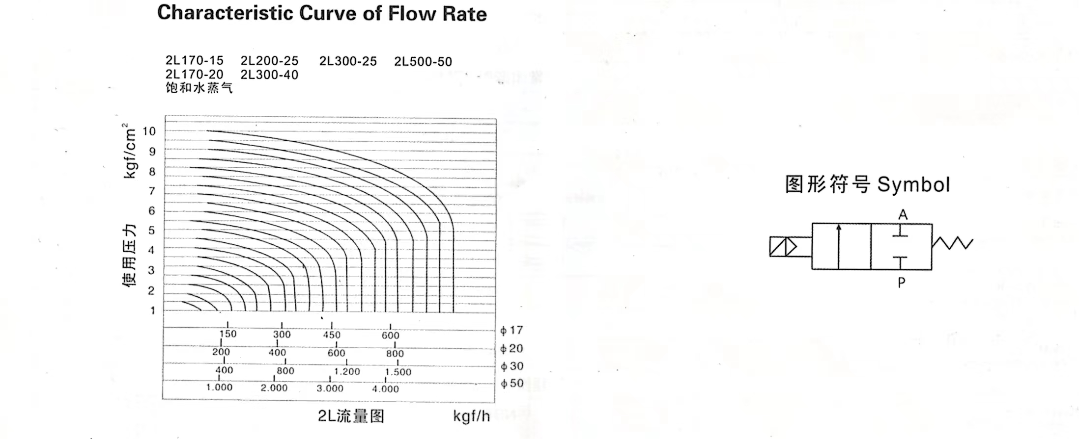 Durable Using 2L170-20 High Pressure Two-position Two-way Direct Drive-Type Solenlid Valve for Sale