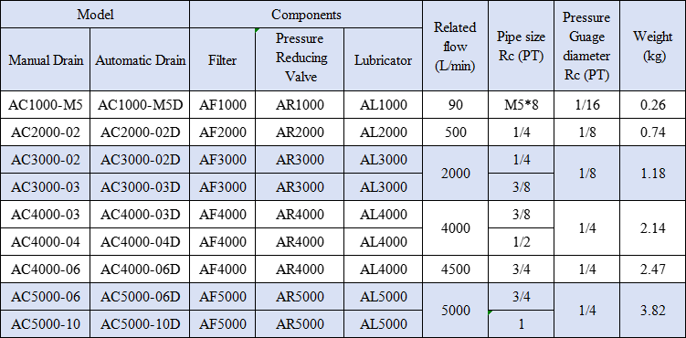 AC Series AC5000-06/10 Air Filter Combination F.R.L Combination Source Treatment Unit Pneumatic for Compressed Air System