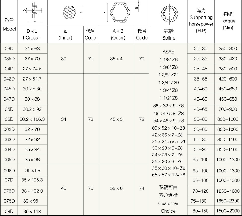 Customized Wholesale Prices D Series Hexagonal Tube PTO Shaft for Agriculture Irrigation