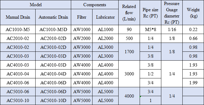 AC Series AC5010-06/10 Two Union Air Source Treatment Unit Pneumatic Parts for Compressed Air System